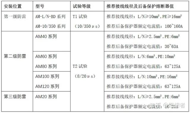 一般浪涌保护器的使用方法（浪涌保护器前面为什么又要装一个浪涌保护断路器呢）(7)