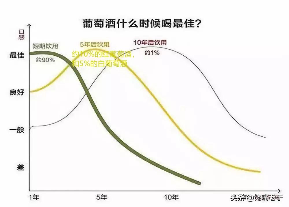 红酒的保质期是多长时间（红酒存放10年以上还能喝吗）(图7)