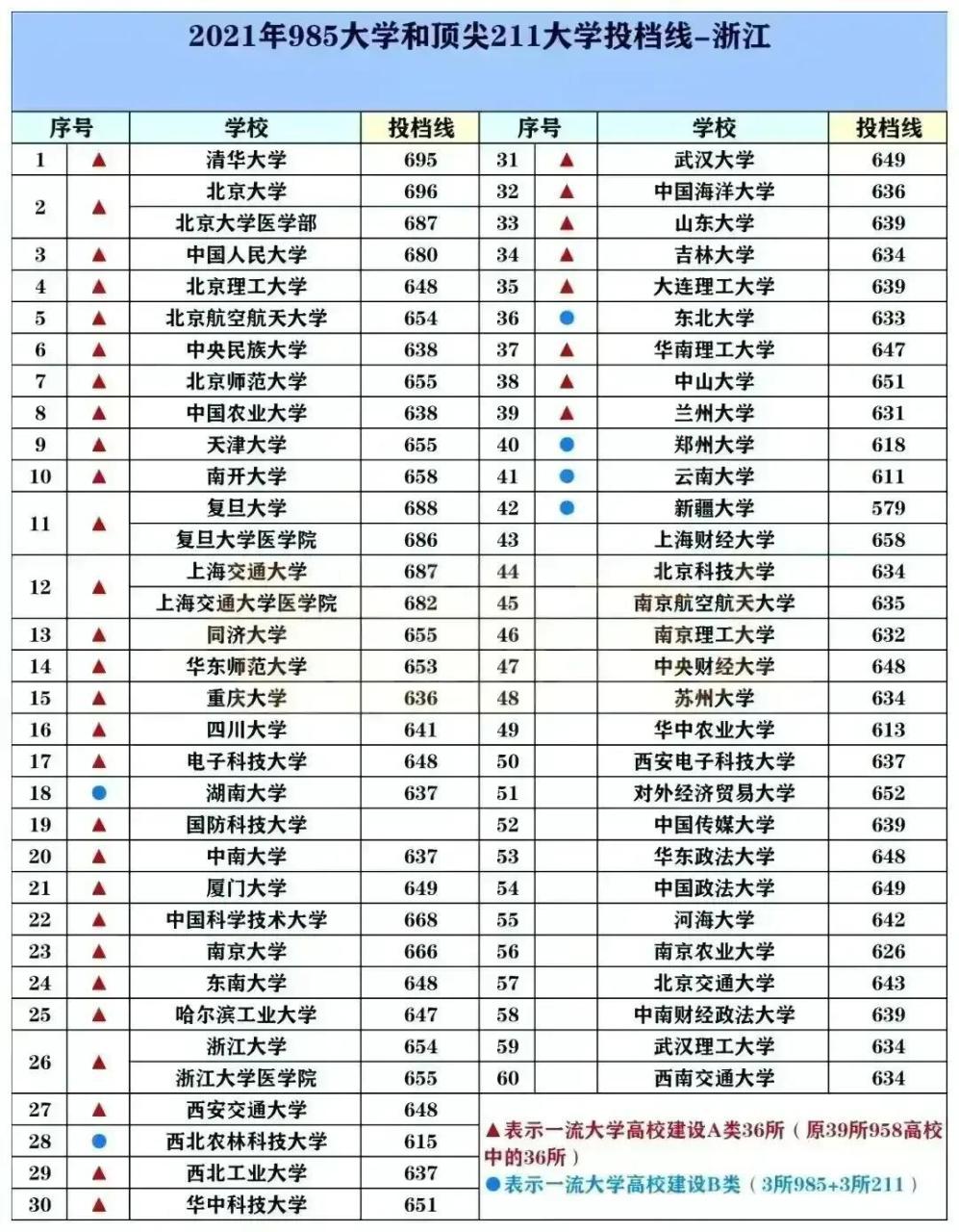 211大学排名名单及录取分数线（2023中国最好的大学TOP600名单）