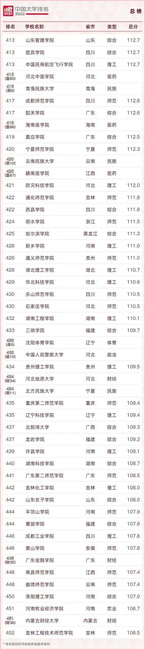 211大学排名名单及录取分数线（2023中国最好的大学TOP600名单）