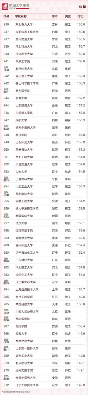 211大学排名名单及录取分数线（2023中国最好的大学TOP600名单）