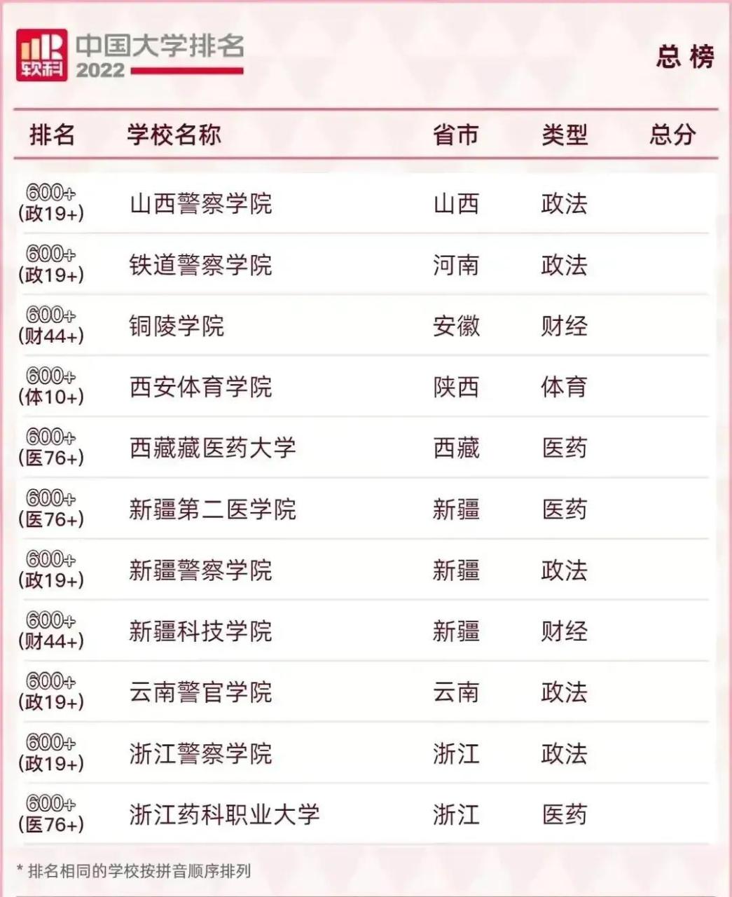 211大学排名名单及录取分数线（2023中国最好的大学TOP600名单）