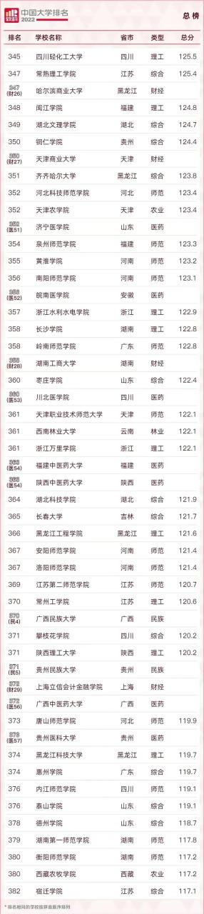 211大学排名名单及录取分数线（2023中国最好的大学TOP600名单）