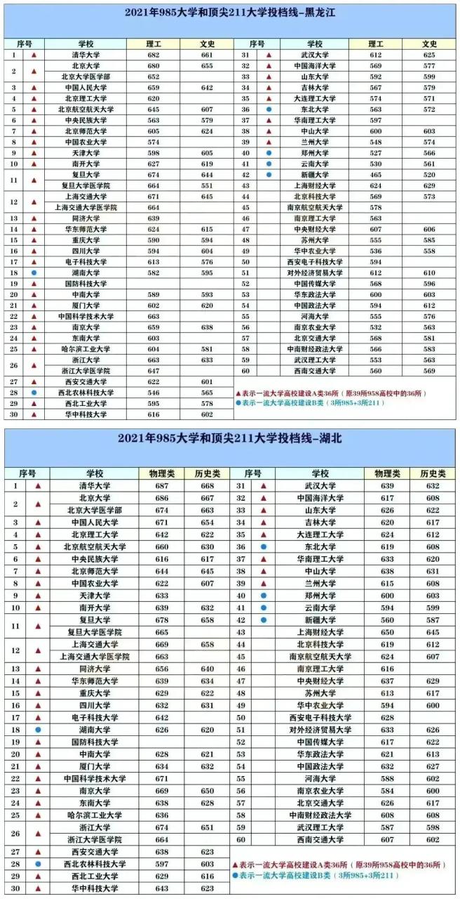 211大学排名名单及录取分数线（2023中国最好的大学TOP600名单）