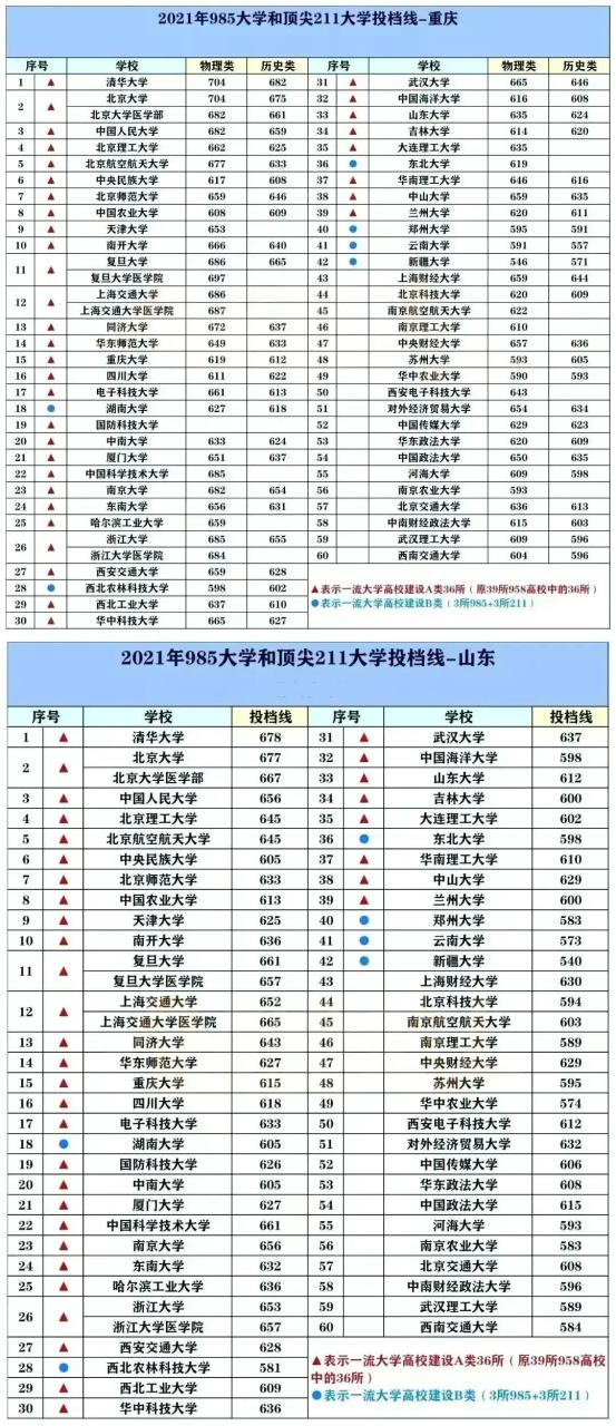 211大学排名名单及录取分数线（2023中国最好的大学TOP600名单）