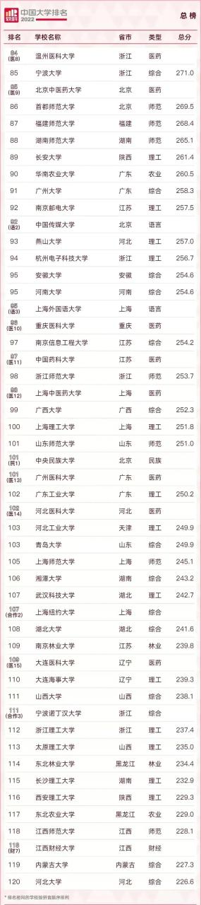 211大学排名名单及录取分数线（2023中国最好的大学TOP600名单）