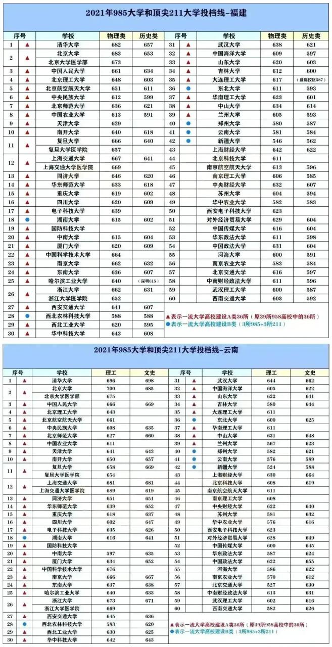 211大学排名名单及录取分数线（2023中国最好的大学TOP600名单）