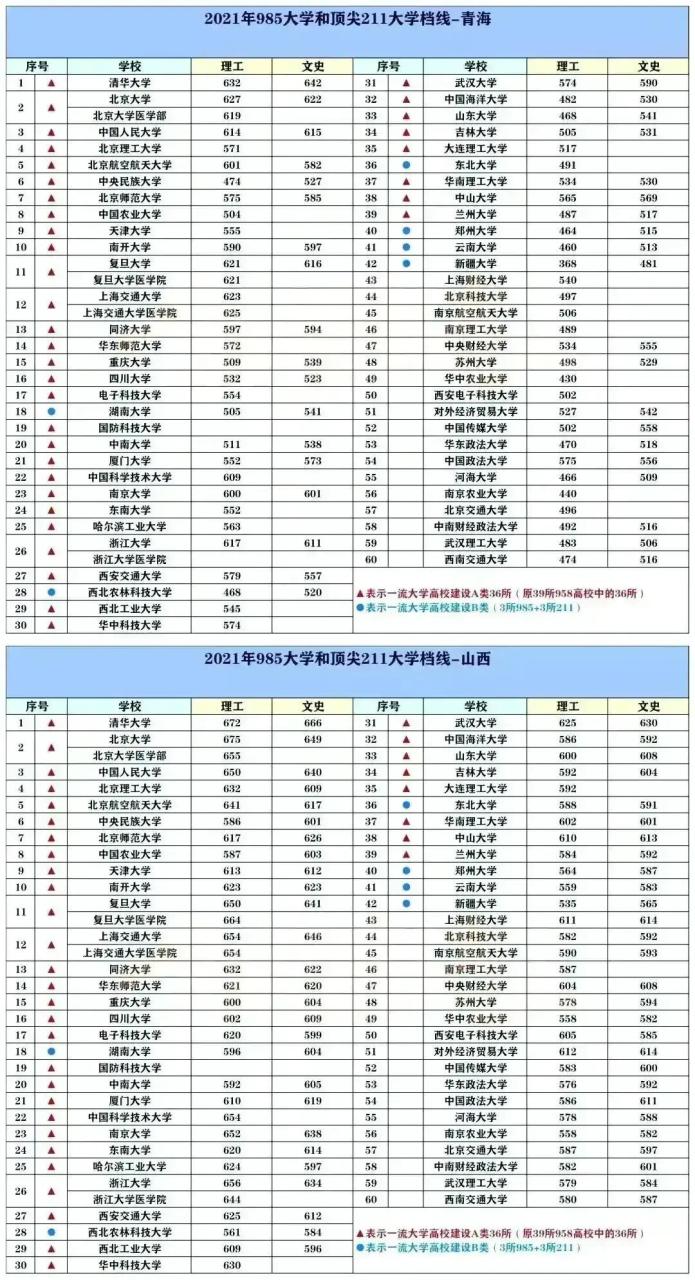 211大学排名名单及录取分数线（2023中国最好的大学TOP600名单）