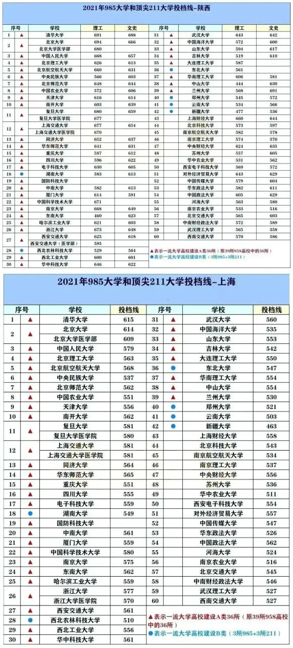 211大学排名名单及录取分数线（2023中国最好的大学TOP600名单）