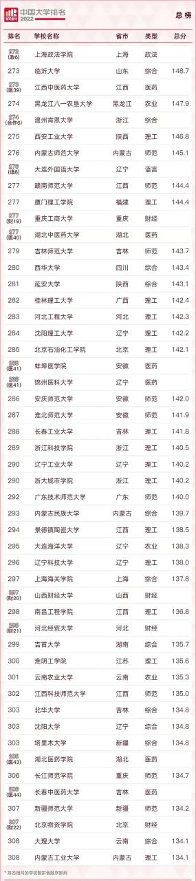 211大学排名名单及录取分数线（2023中国最好的大学TOP600名单）