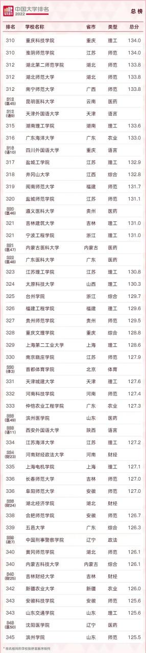 211大学排名名单及录取分数线（2023中国最好的大学TOP600名单）