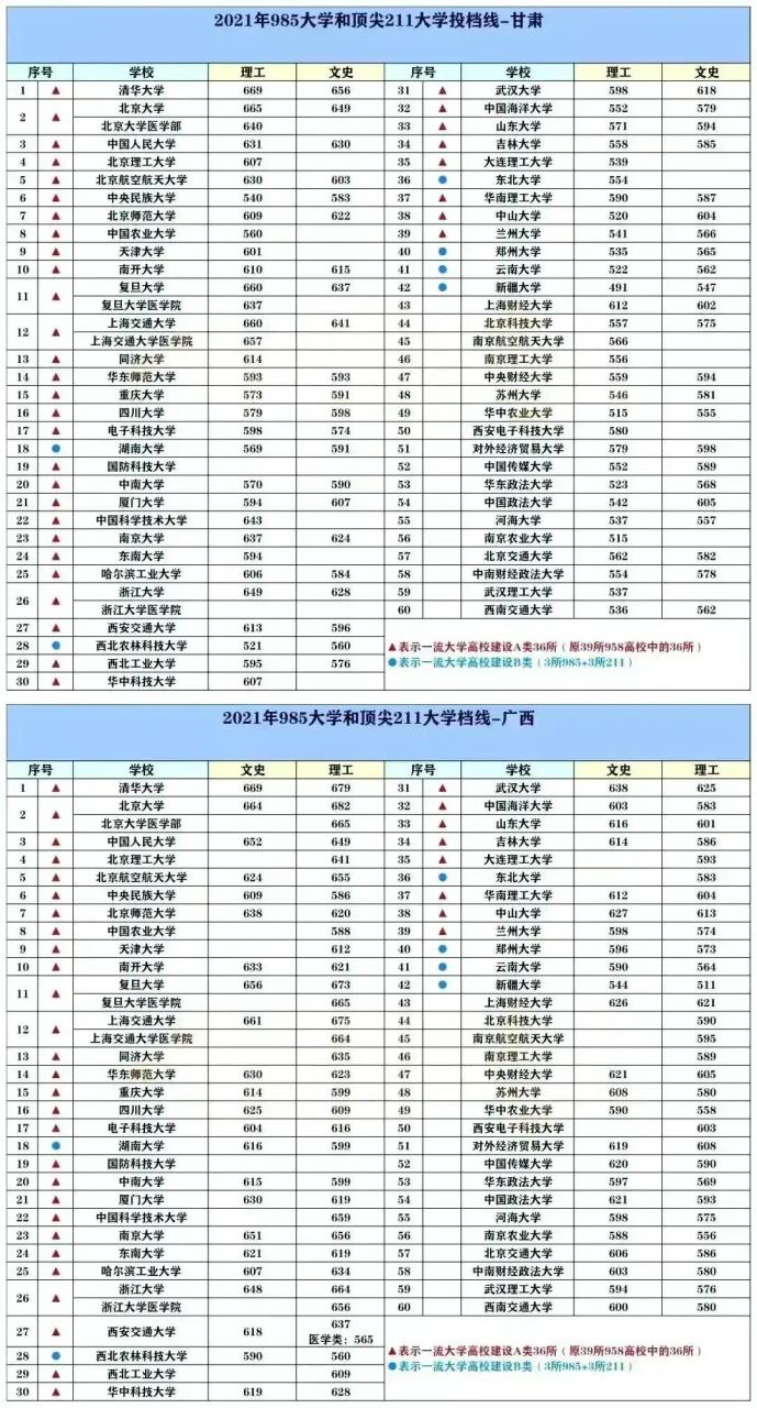 211大学排名名单及录取分数线（2023中国最好的大学TOP600名单）