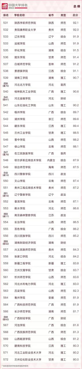 211大学排名名单及录取分数线（2023中国最好的大学TOP600名单）