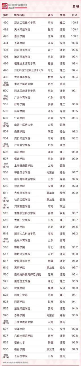 211大学排名名单及录取分数线（2023中国最好的大学TOP600名单）