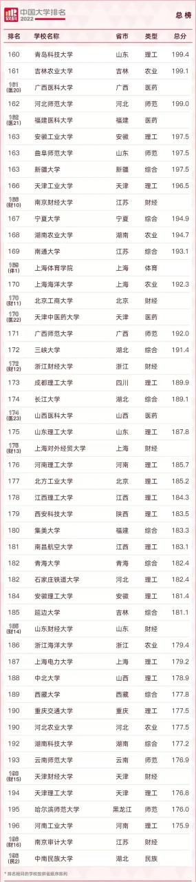 211大学排名名单及录取分数线（2023中国最好的大学TOP600名单）