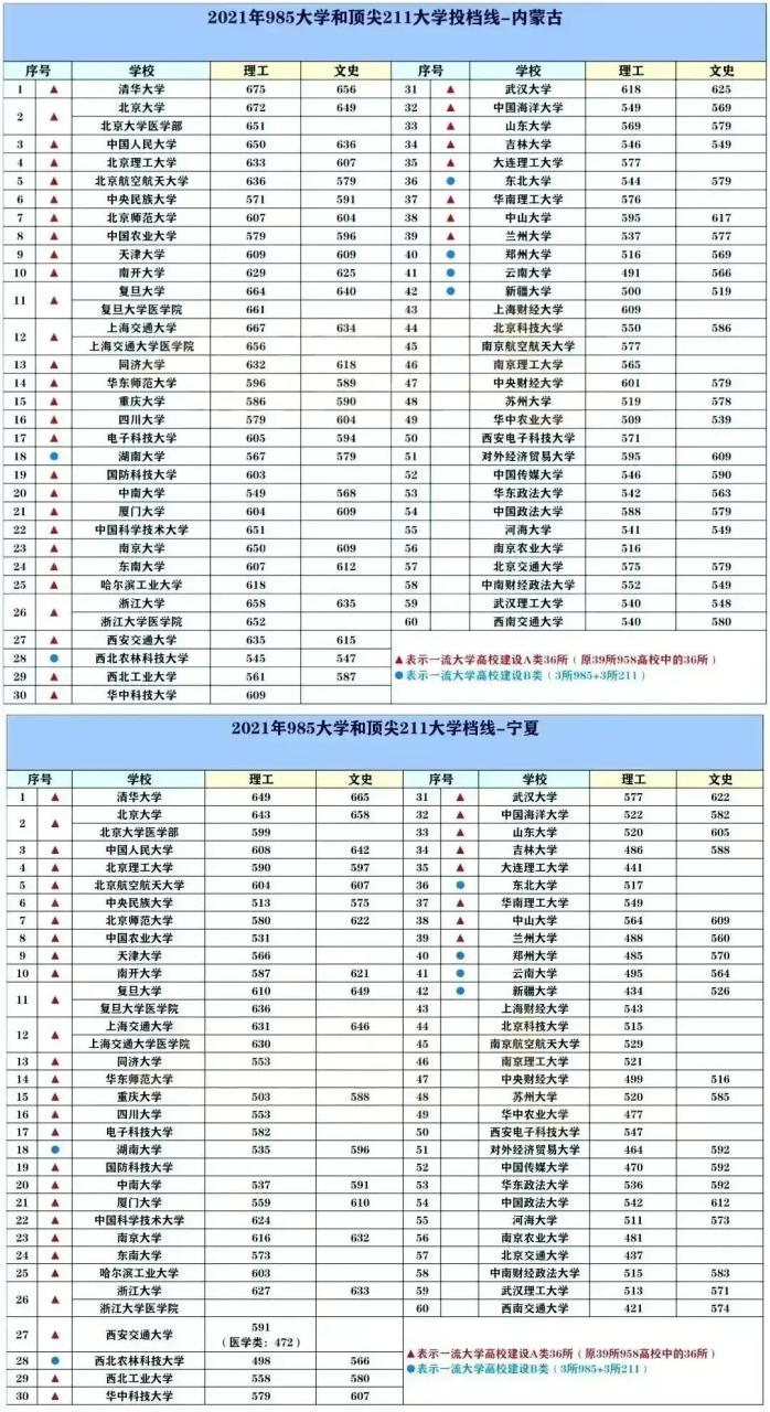 211大学排名名单及录取分数线（2023中国最好的大学TOP600名单）