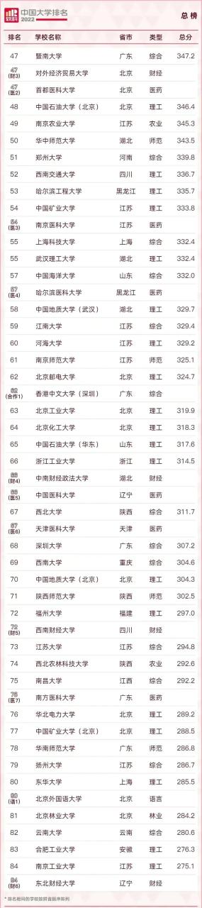 211大学排名名单及录取分数线（2023中国最好的大学TOP600名单）