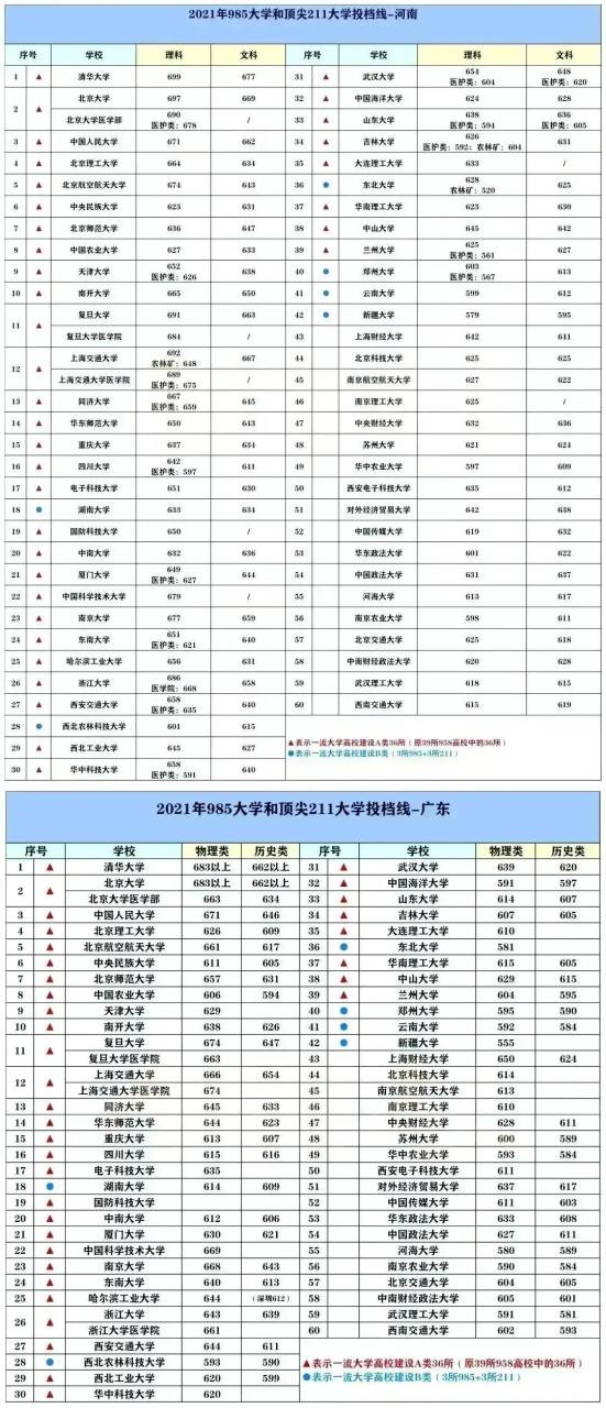 211大学排名名单及录取分数线（2023中国最好的大学TOP600名单）