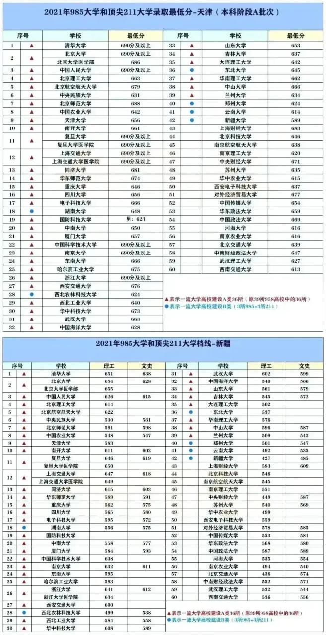 211大学排名名单及录取分数线（2023中国最好的大学TOP600名单）