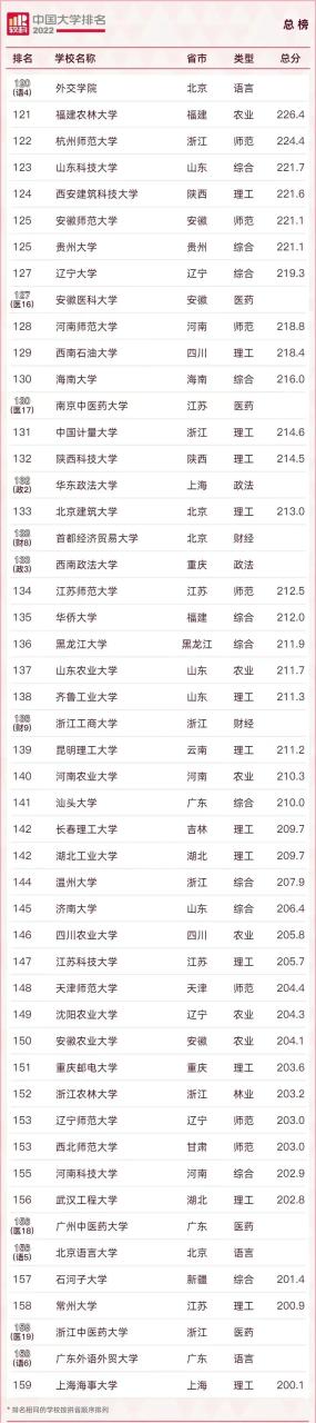 211大学排名名单及录取分数线（2023中国最好的大学TOP600名单）