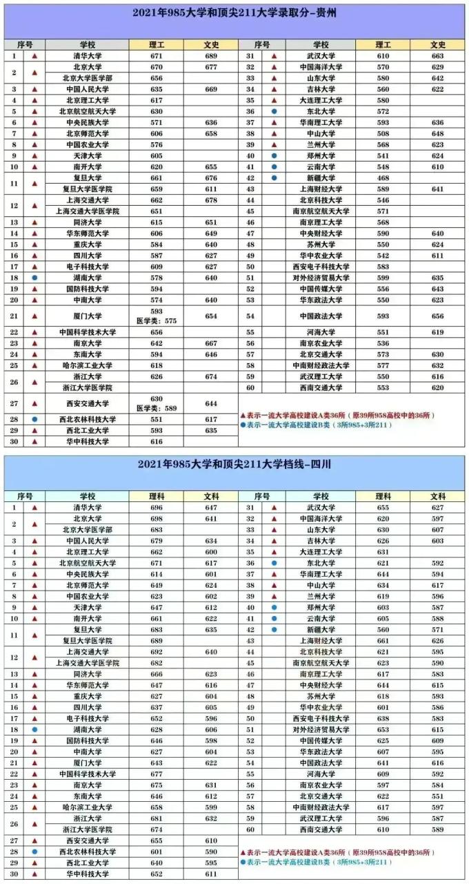 211大学排名名单及录取分数线（2023中国最好的大学TOP600名单）