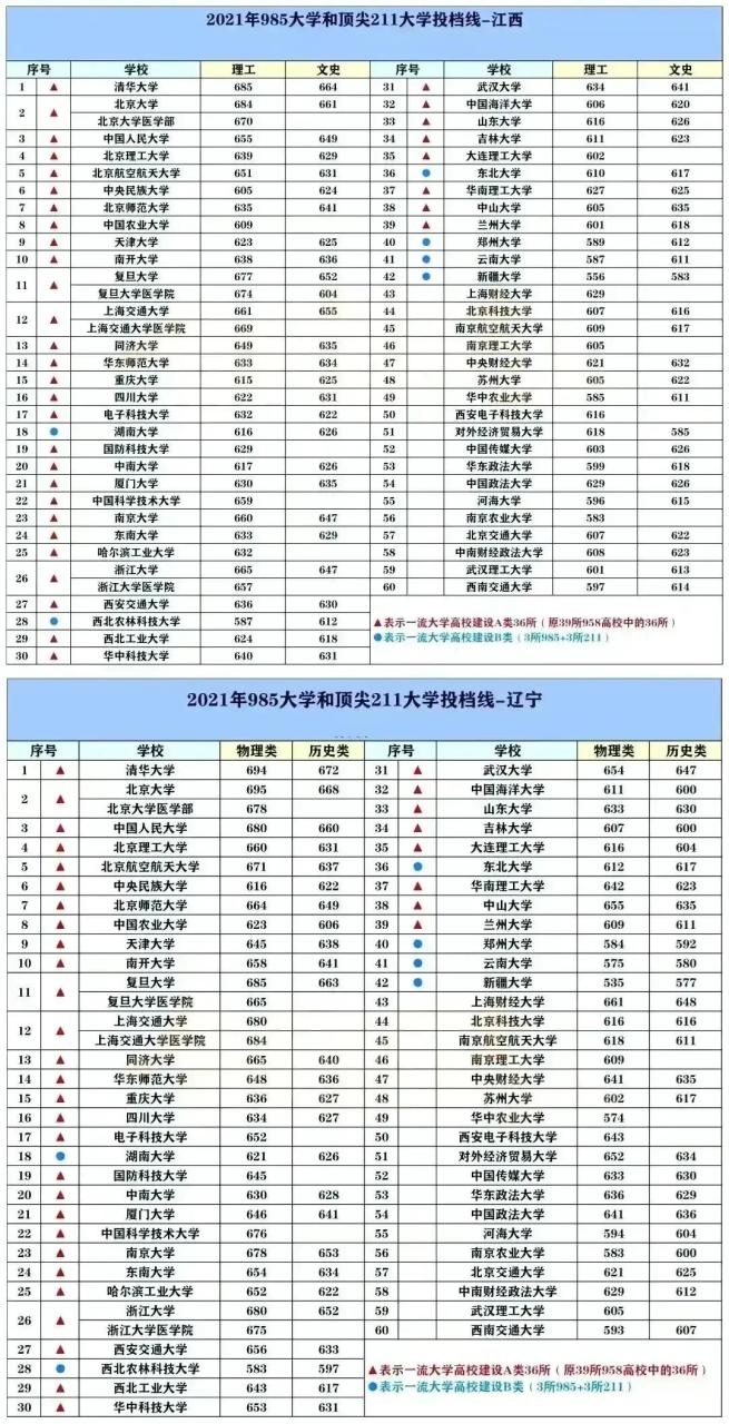 211大学排名名单及录取分数线（2023中国最好的大学TOP600名单）