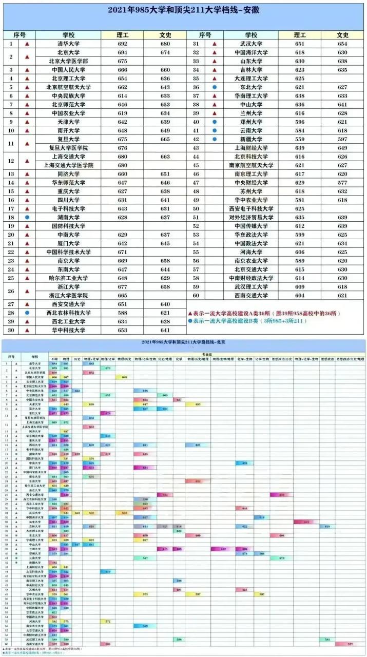 211大学排名名单及录取分数线（2023中国最好的大学TOP600名单）