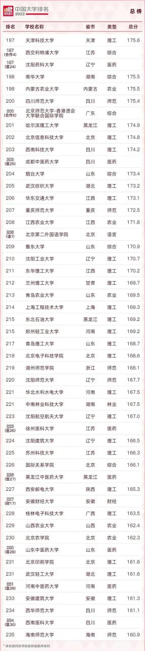 211大学排名名单及录取分数线（2023中国最好的大学TOP600名单）