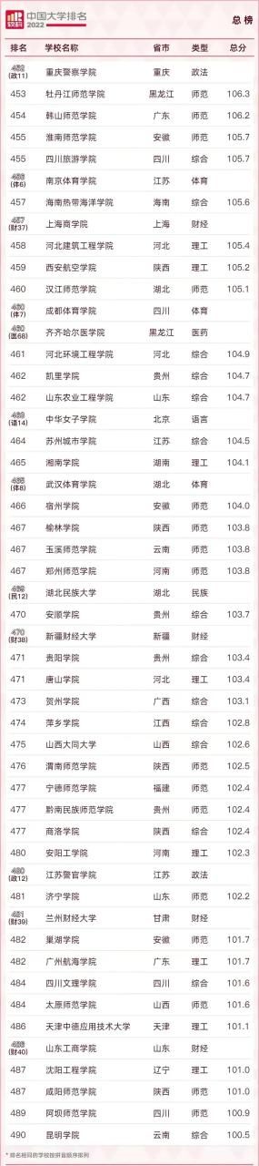 211大学排名名单及录取分数线（2023中国最好的大学TOP600名单）