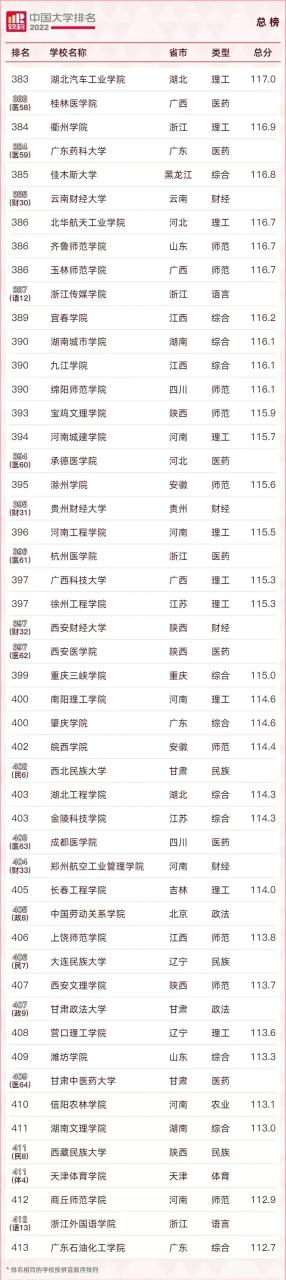 211大学排名名单及录取分数线（2023中国最好的大学TOP600名单）