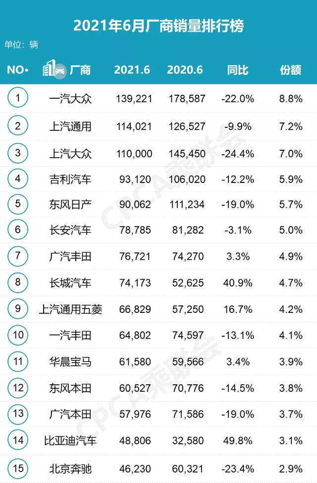 6月份汽车销量（6月份中国汽车销量排行榜完整榜单）(1)