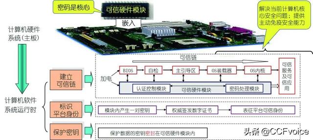 可信计算机定义（从可信计算到机密计算）(3)