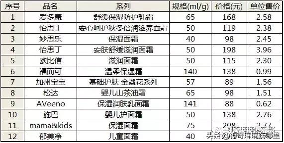 夏季宝宝润肤霜推荐（宝宝必备的润肤霜）(6)