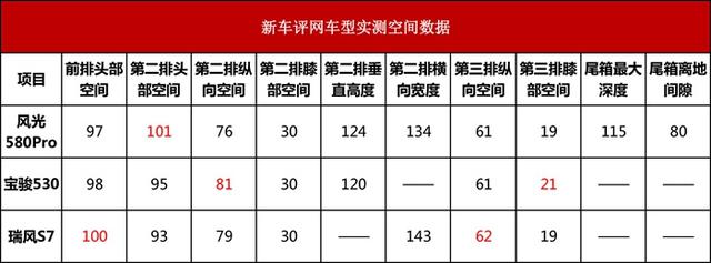 风光580pro优缺点（风光580Pro首试七座实惠）(7)