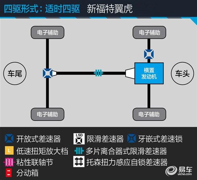 福特翼虎四驱详解（新福特翼虎长测越野篇）(5)