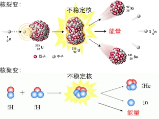 核电站发电利用的是核聚变还是核裂变（核电站是核聚变还是核裂变）(图3)