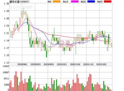 ​鹏华价值160607今日净值(鹏华价值160607今日净值200006)