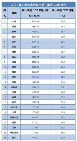 世界各国城市GDP排名