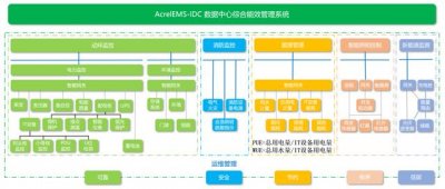 ​综合能效管理平台（AcrelEMS-IDC数据中心综合能效管理系统）