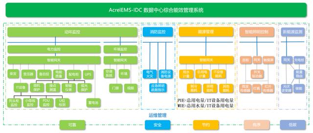 综合能效管理平台（AcrelEMS-IDC数据中心综合能效管理系统）(1)