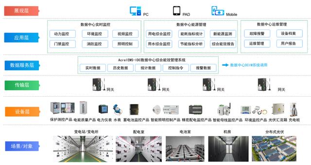 综合能效管理平台（AcrelEMS-IDC数据中心综合能效管理系统）(2)