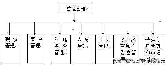 万达广场营运管理工作概要及模式