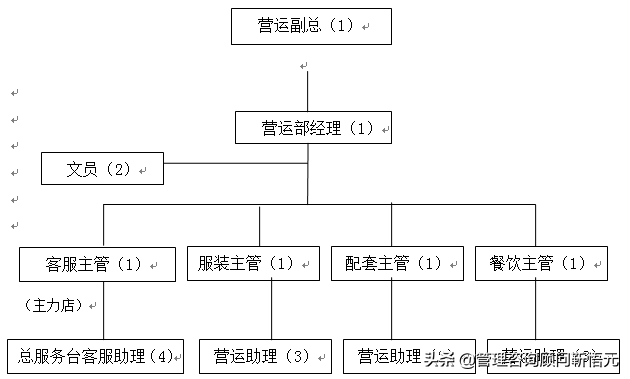 万达广场营运管理工作概要及模式