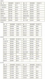 ​中国电话区号，全国省会城市区号排名？