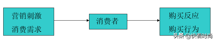 想要刺激客户掏钱，这五个消费行为你必看