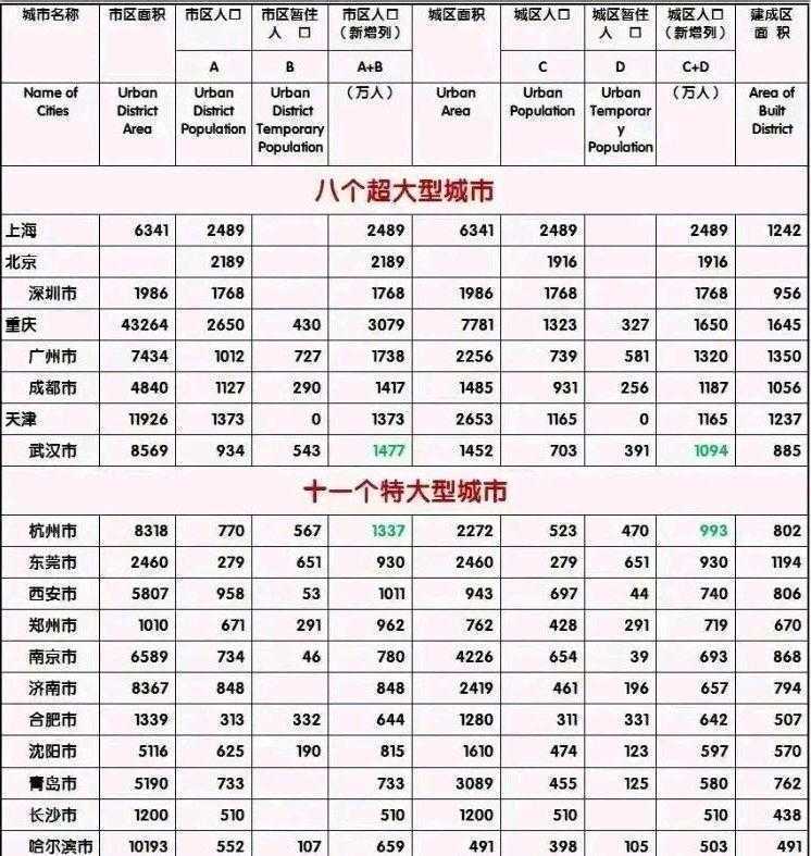 重庆市面积有多大（八个超大城市GDP）