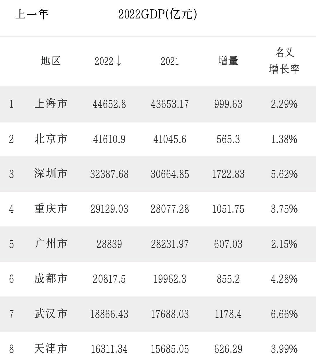 重庆市面积有多大（八个超大城市GDP）