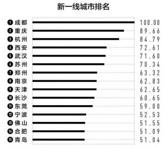 ​15个新一线城市名单排行，全国新一线城市排名更新