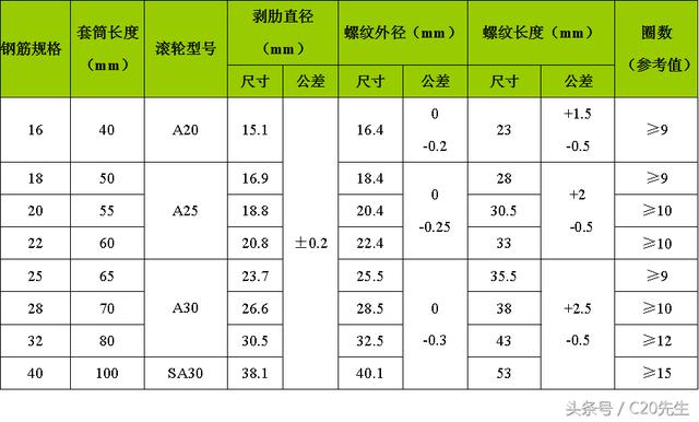 钢筋直螺纹连接套筒标准尺寸（最全面的滚扎直螺纹套筒钢筋连接施工图解）(5)