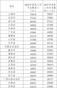 ​全国各省居民人均可支配收入排行（超20省份去年居民人均可支配收入出炉）